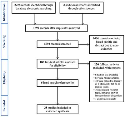 Mental Status as a Common Factor for Masticatory Muscle Pain: A Systematic Review